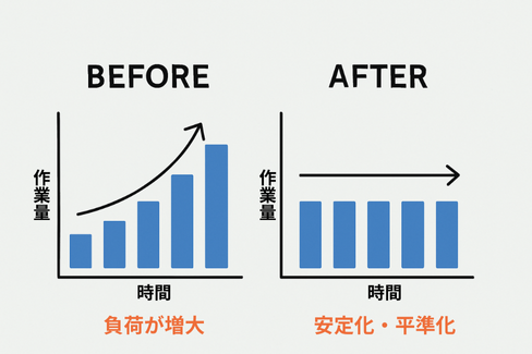 運用改善のビフォーアフターを示すグラフ