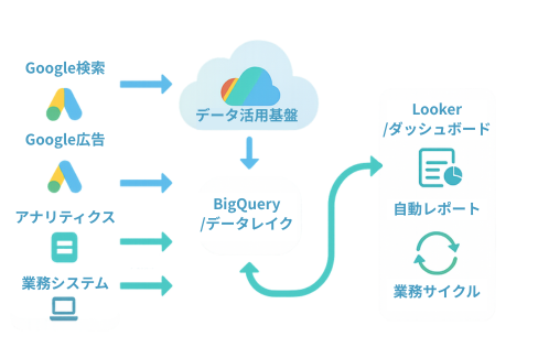 Google連携・データ活用のイメージ